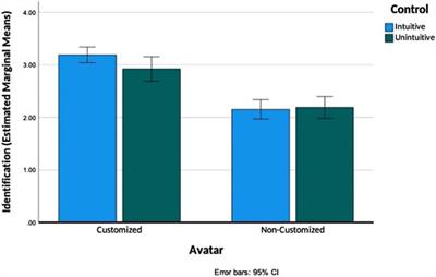 Jogging in Your Avatar’s Footsteps: The Effects of Avatar Customization and Control Intuitiveness